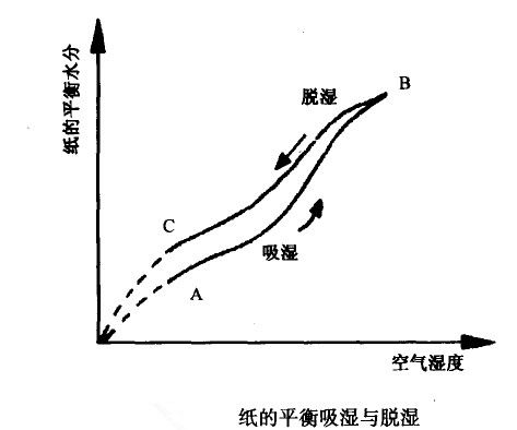 紙張的含水量與空氣的相對濕度