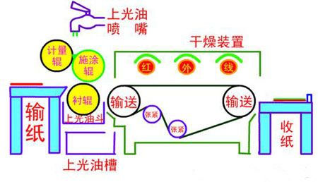 聯(lián)機上光結(jié)構(gòu)圖