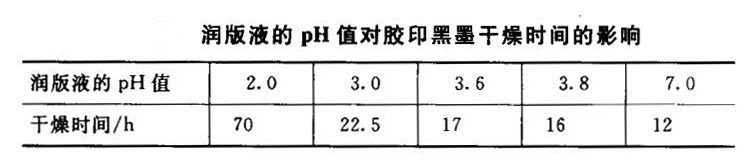 潤版液pH值對油墨干燥時間影響